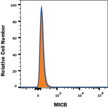 MICB Antibody Specificity is Shown by Flow Cytometry antibody in Knockout Cell Line.