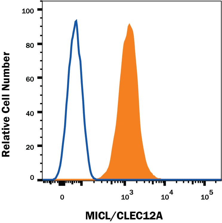 Detection of MICL/CLEC12A antibody in Human Blood Granulocytes antibody by Flow Cytometry.