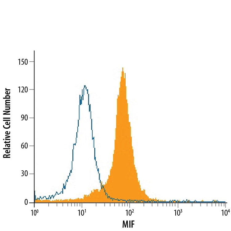 Detection of MIF antibody in J774A.1 Mouse Cell Line antibody by Flow Cytometry.