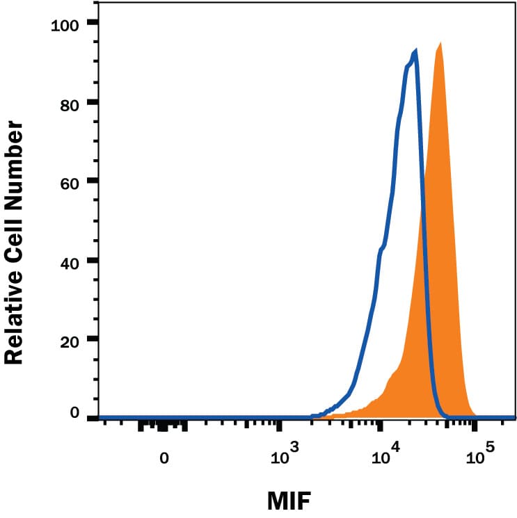 Detection of MIF antibody in Human PBMCs antibody by Flow Cytometry.