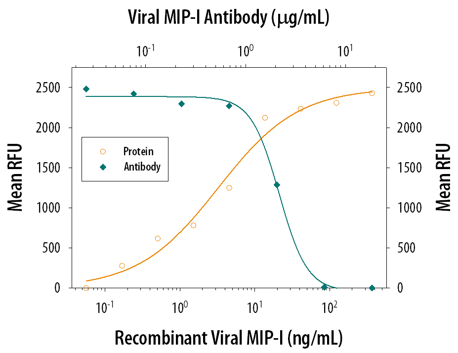 Chemotaxis Induced by MIP‑I and Neutralization by Viral MIP‑I Antibody.