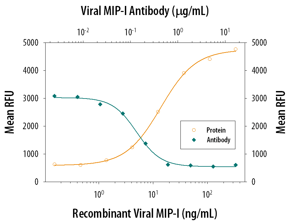 Chemotaxis Induced by MIP‑I and Neutralization by Viral MIP‑I Antibody.