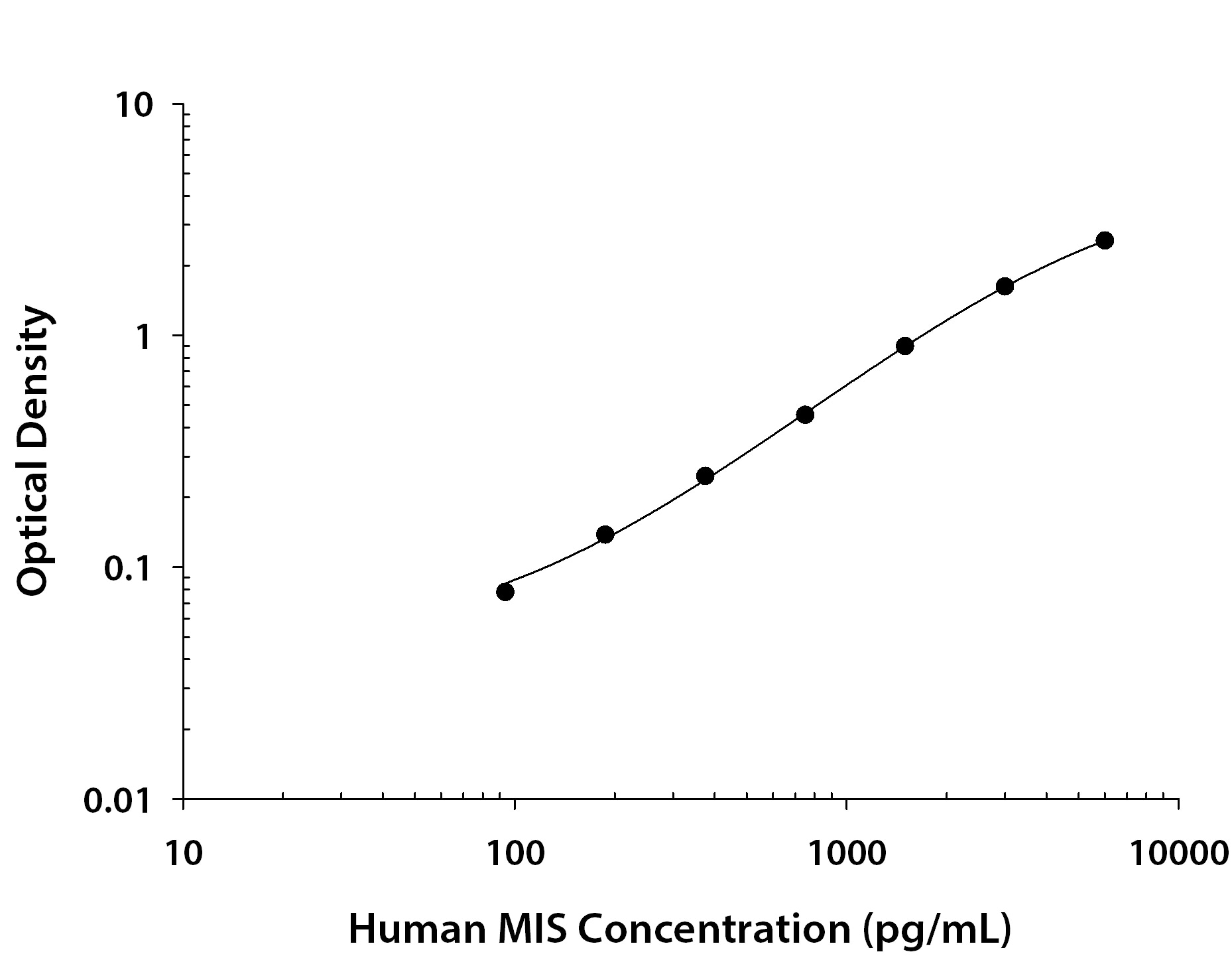 Human MIS/AMH Antibody in ELISA Standard Curve.