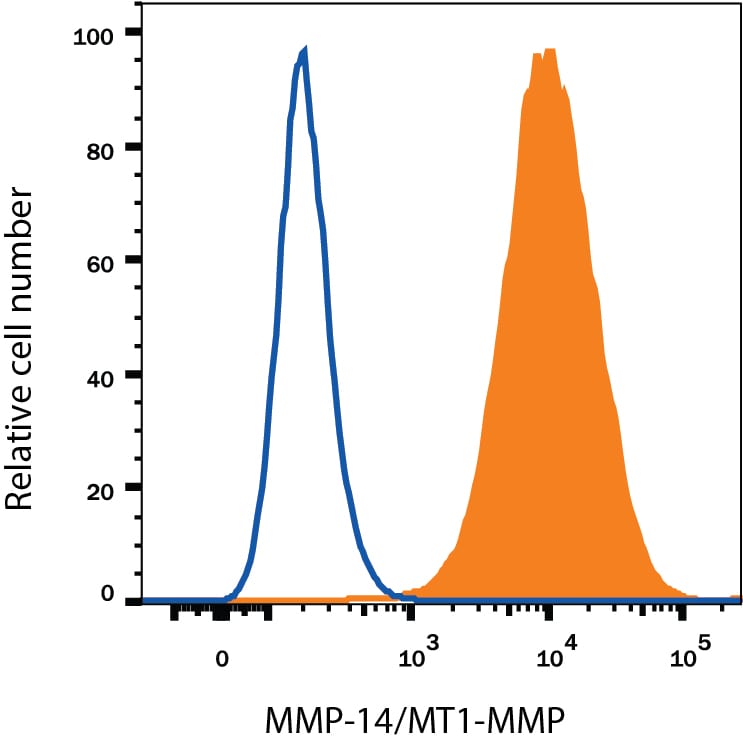 Detection of MMP-14/MT1-MMP antibody in MDA-MB-231 Human Cell Line antibody by Flow Cytometry.