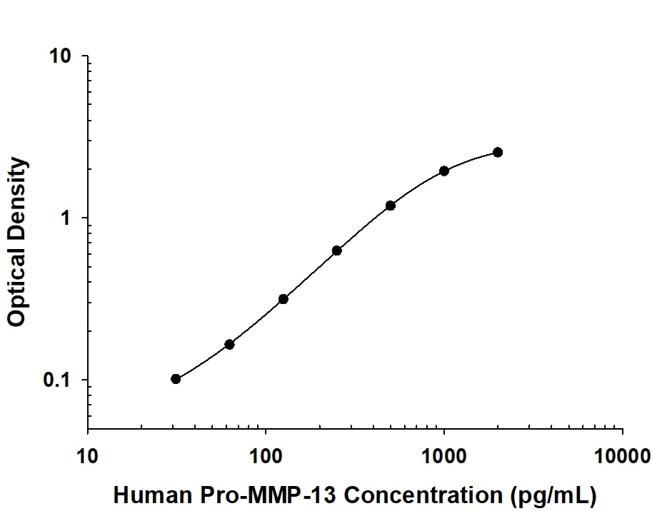Human Pro- MMP‑13 Antibody in ELISA Standard Curve.