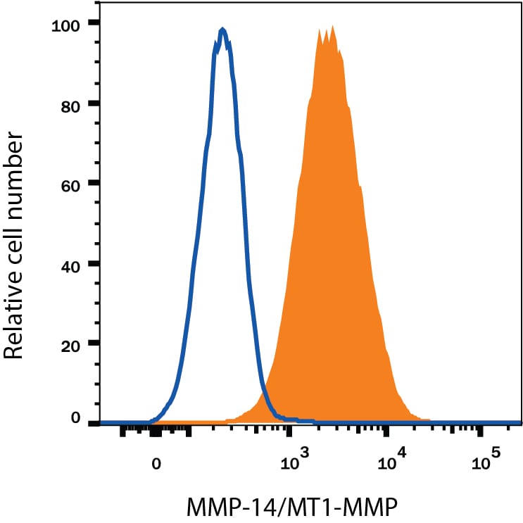 Detection of MMP-14/MT1-MMP antibody in MDA-MB-231 Human Cell Line antibody by Flow Cytometry.