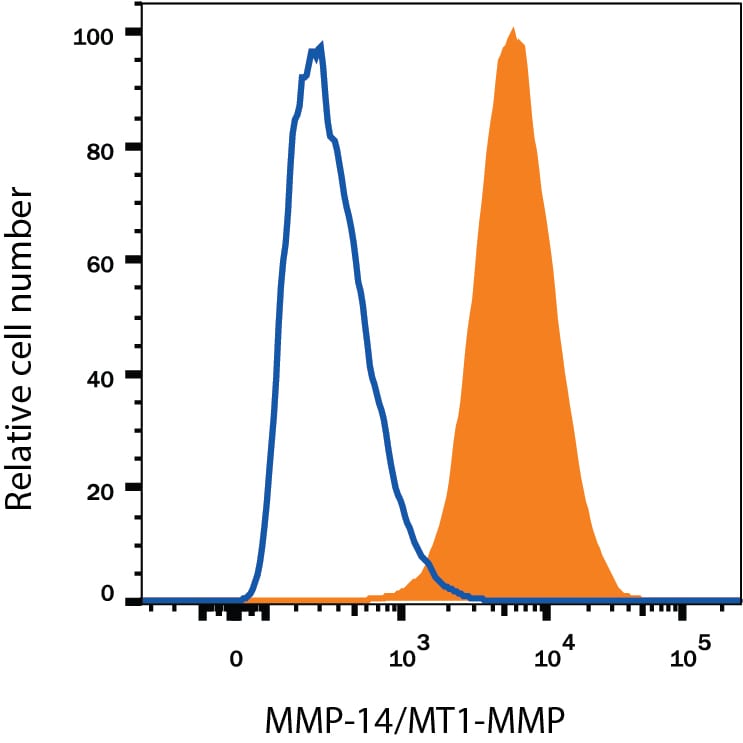 Detection of MMP-14/MT1-MMP antibody in MDA-MB-231 Human Cell Line antibody by Flow Cytometry.