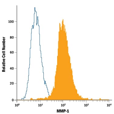 Detection of MMP‑1 antibody in PC‑3 Human Cell Line antibody by Flow Cytometry.