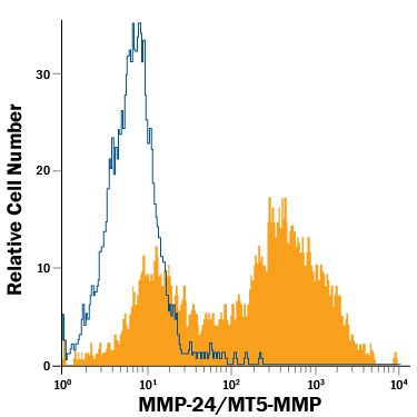 Detection of MMP-24/MT5-MMP antibody in A172 Human Cell Line antibody by Flow Cytometry.