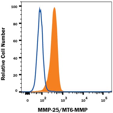 Detection of MMP-25/MT6-MMP antibody in Jurkat Human Cell Line antibody by Flow Cytometry.