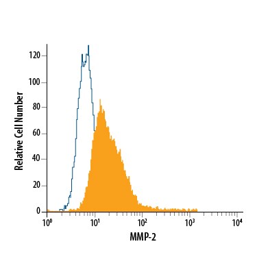 Detection of MMP‑2 antibody in MG‑63 Human Cell Line antibody by Flow Cytometry.