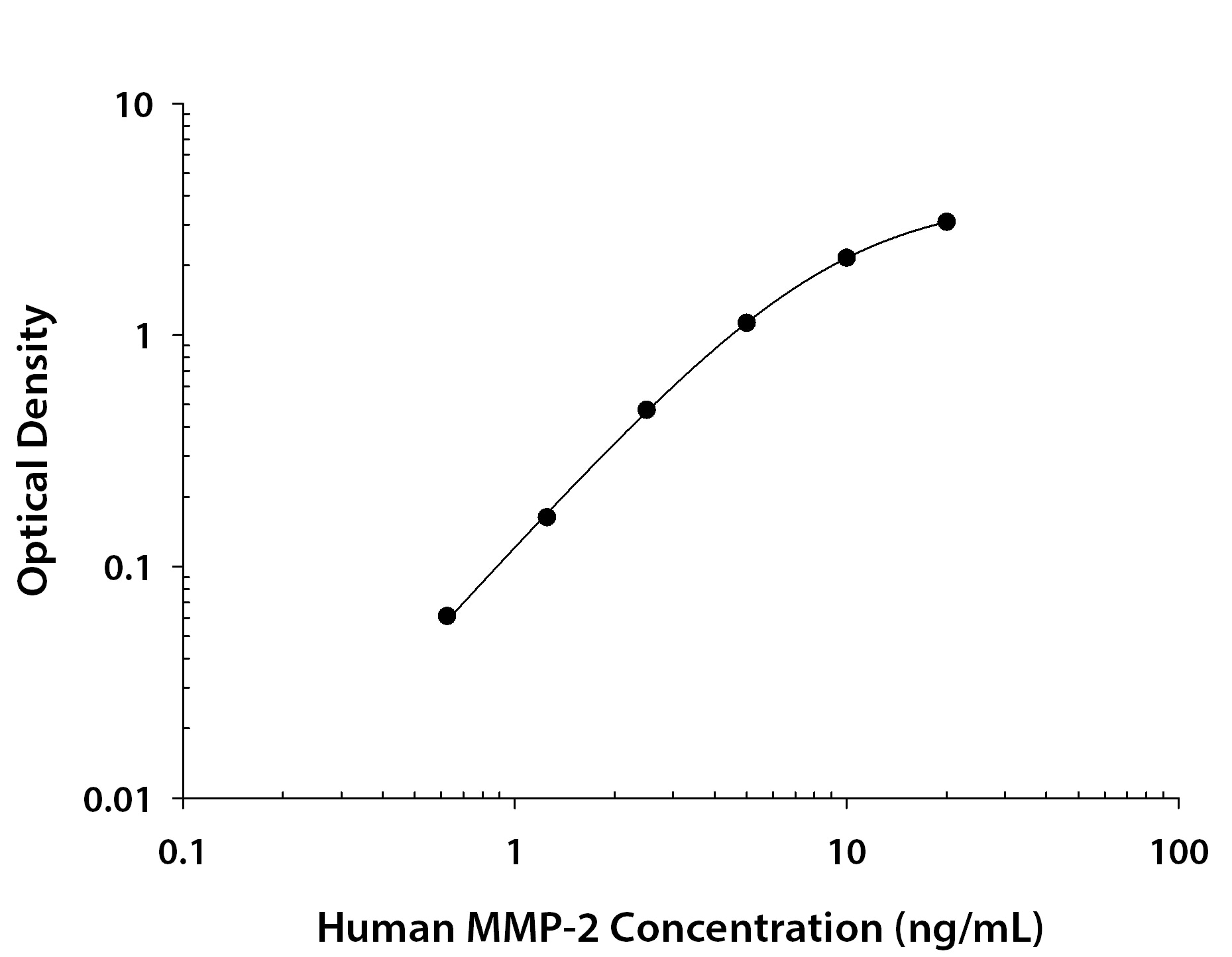 Human MMP-2 Antibody in ELISA Standard Curve.