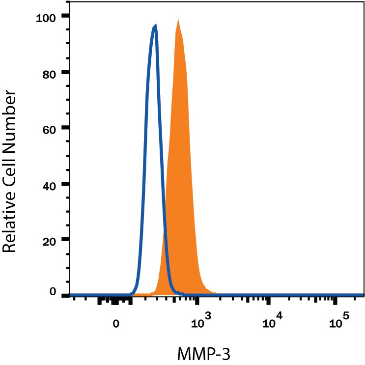 Detection of MMP-3 antibody in Human MG-63 Cell Line antibody by Flow Cytometry.