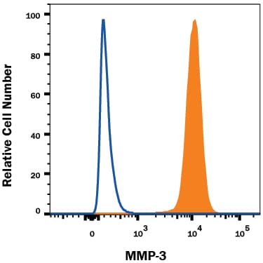 Detection of MMP-3 antibody in MG-63 Human Cell Line antibody by Flow Cytometry.