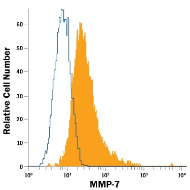 Detection of MMP-7 antibody in A549 Human Cell Line antibody by Flow Cytometry.