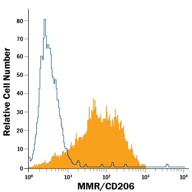 Detection of MMR/CD206 antibody in Human Monocyte-Derived Immature Dendritic Cells antibody by Flow Cytometry.