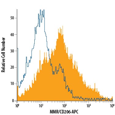 Detection of MMR/CD206 antibody in J774A.1 Mouse Cell Line antibody by Flow Cytometry.