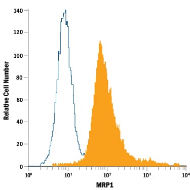 Detection of MRP1 antibody in H69AR Human Cell Line antibody by Flow Cytometry.