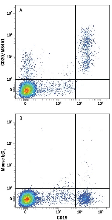 Detection of MS4A1/CD20 antibody in Human PBMCs antibody by Flow Cytometry.