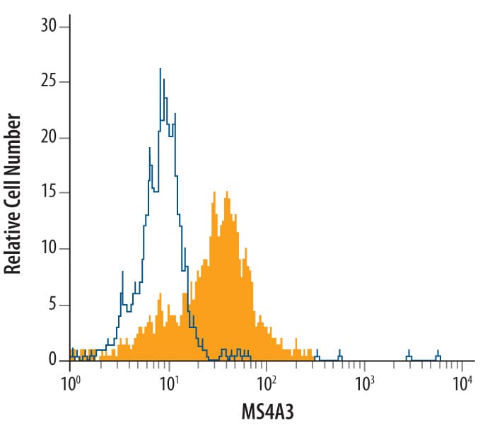 Detection of MS4A3 antibody in Human PBMC antibody by Flow Cytometry.