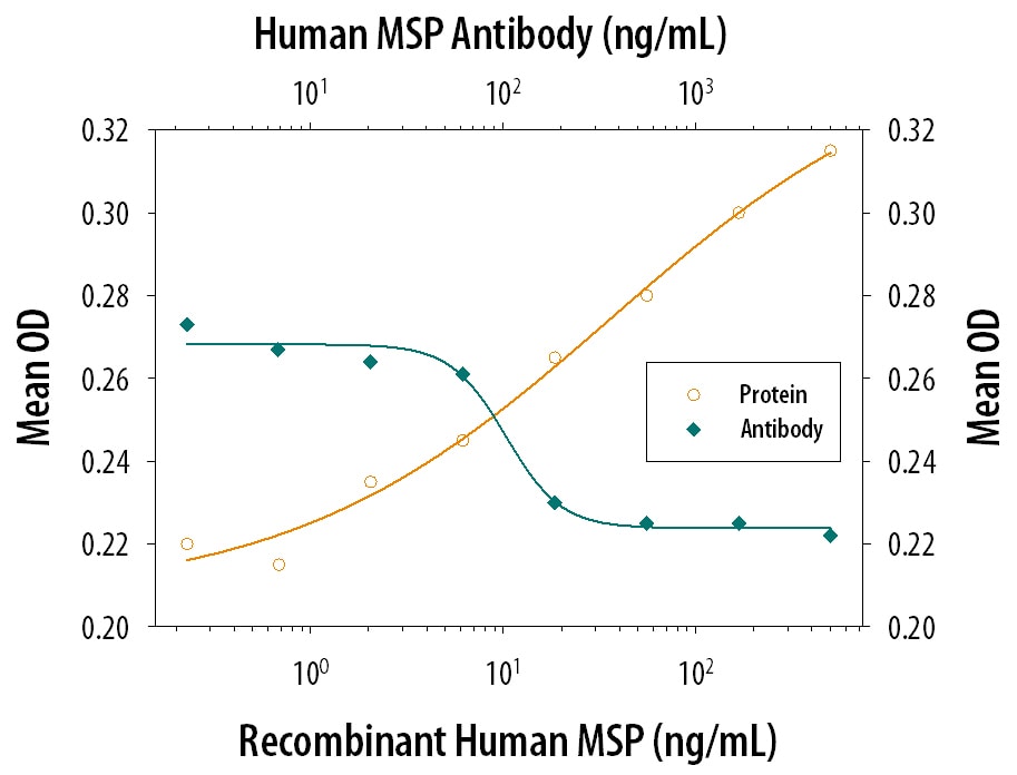 Chemotaxis Induced by MSP and Neutralization by Human MSP Antibody.