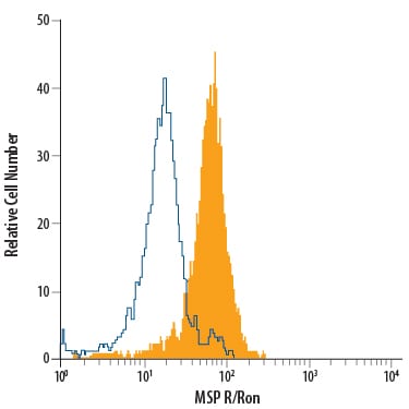 Detection of MSP R/Ron antibody in Human Blood Monocytes antibody by Flow Cytometry.