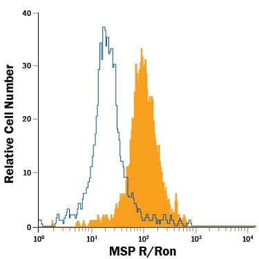 Detection of MSP R/Ron antibody in Human Whole Blood Monocytes antibody by Flow Cytometry.