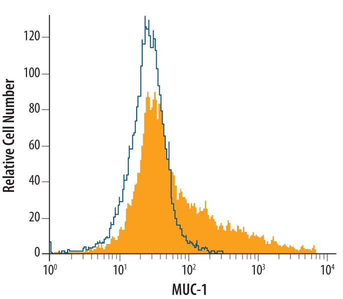Detection of MUC-1 antibody in MCF-7 Human Cell Line antibody by Flow Cytometry.