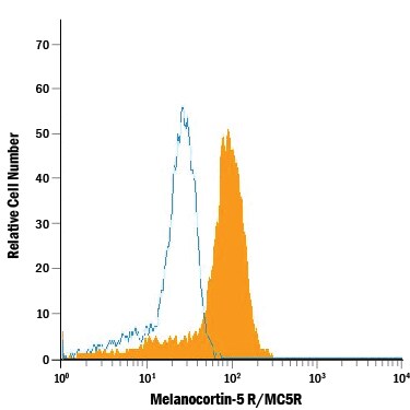 Detection of Melanocortin-5 R/MC5R antibody in Human Blood Monocytes antibody by Flow Cytometry.