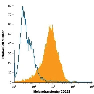 Detection of Melanotransferrin/CD228 antibody in A431 Human Cell Line antibody by Flow Cytometry.