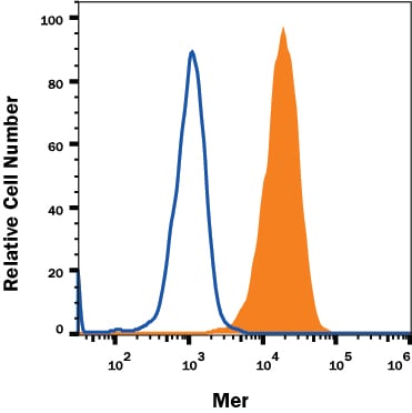 Detection of Mer antibody in J774A.1 Mouse Cell line antibody by Flow Cytometry.