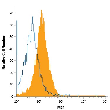 Detection of Mer antibody in J774A.1 Mouse Cell Line antibody by Flow Cytometry.
