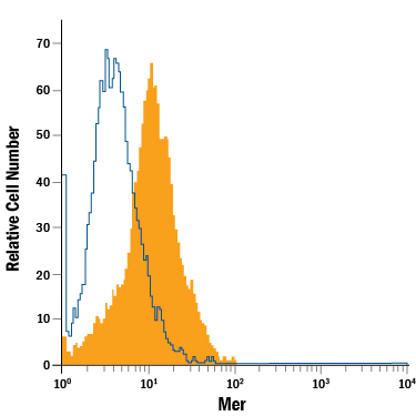 Detection of Mer antibody in J774A.1 Mouse Cell Line antibody by Flow Cytometry.
