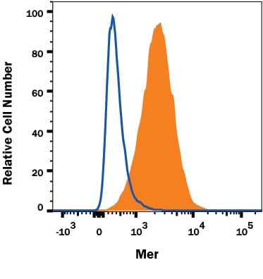 Detection of Mer antibody in J774A.1 Mouse Cell Line antibody by Flow Cytometry.