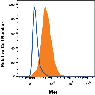 Detection of Mer antibody in J774A.1 Mouse Cell Line antibody by Flow Cytometry.