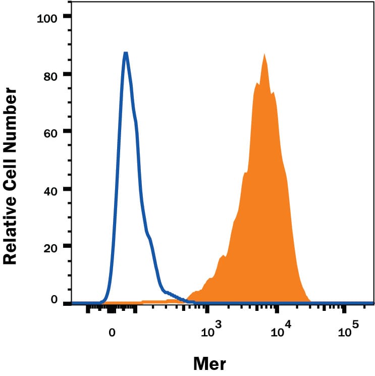 Detection of Mer antibody in HepG2 Human Cell Line antibody by Flow Cytometry.