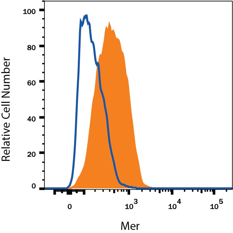 Detection of Mer antibody in HepG2 Human Cell Line antibody by Flow Cytometry.