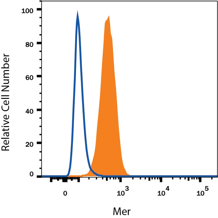 Detection of Mer antibody in U937 Human Cell Line antibody by Flow Cytometry.