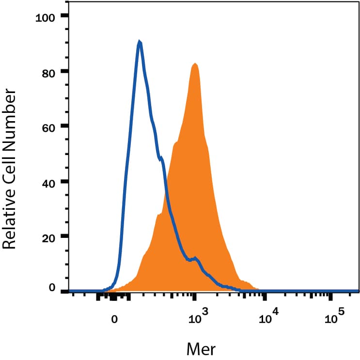 Detection of Mer antibody in HepG2 Human Cell Line antibody by Flow Cytometry.
