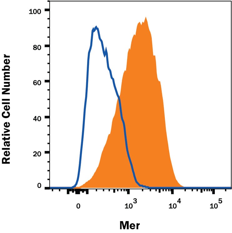 Detection of Mer antibody in HepG2 Human hepatocellular Cell Line antibody by Flow Cytometry.