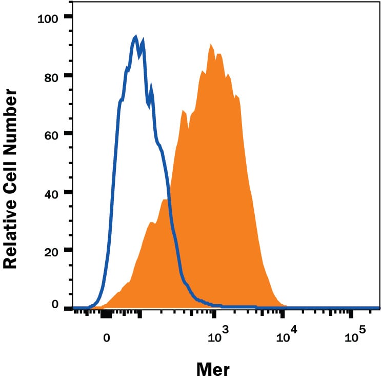 Detection of Mer antibody in HepG2 Human Cell Line antibody by Flow Cytometry.