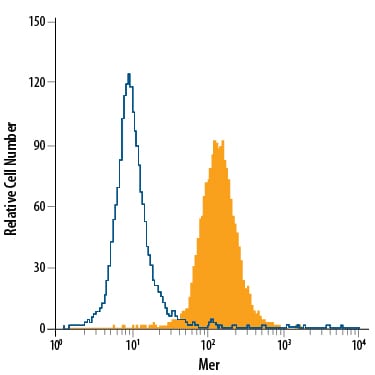 Detection of Mer antibody in U937 Human Cell Line antibody by Flow Cytometry.