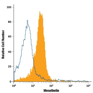 Detection of Mesothelin antibody in HeLa Human Cell Line antibody by Flow Cytometry.