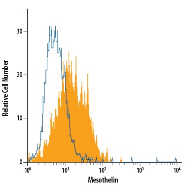 Detection of Mesothelin antibody in HeLa Human Cell Line antibody by Flow Cytometry.