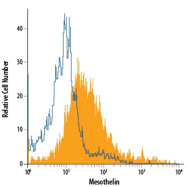 Detection of Mesothelin antibody in HeLa Human Cell Line antibody by Flow Cytometry.