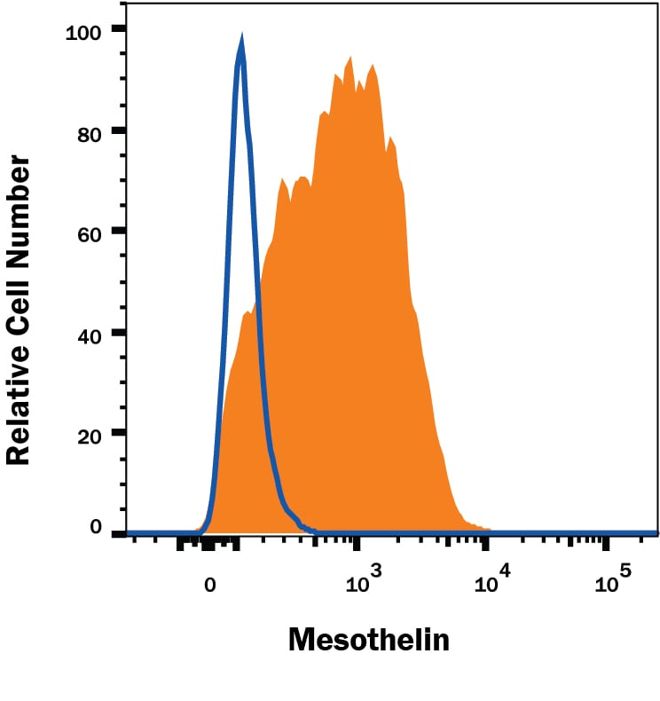 Detection of Mesothelin antibody in HeLa Human Cell Line antibody by Flow Cytometry.
