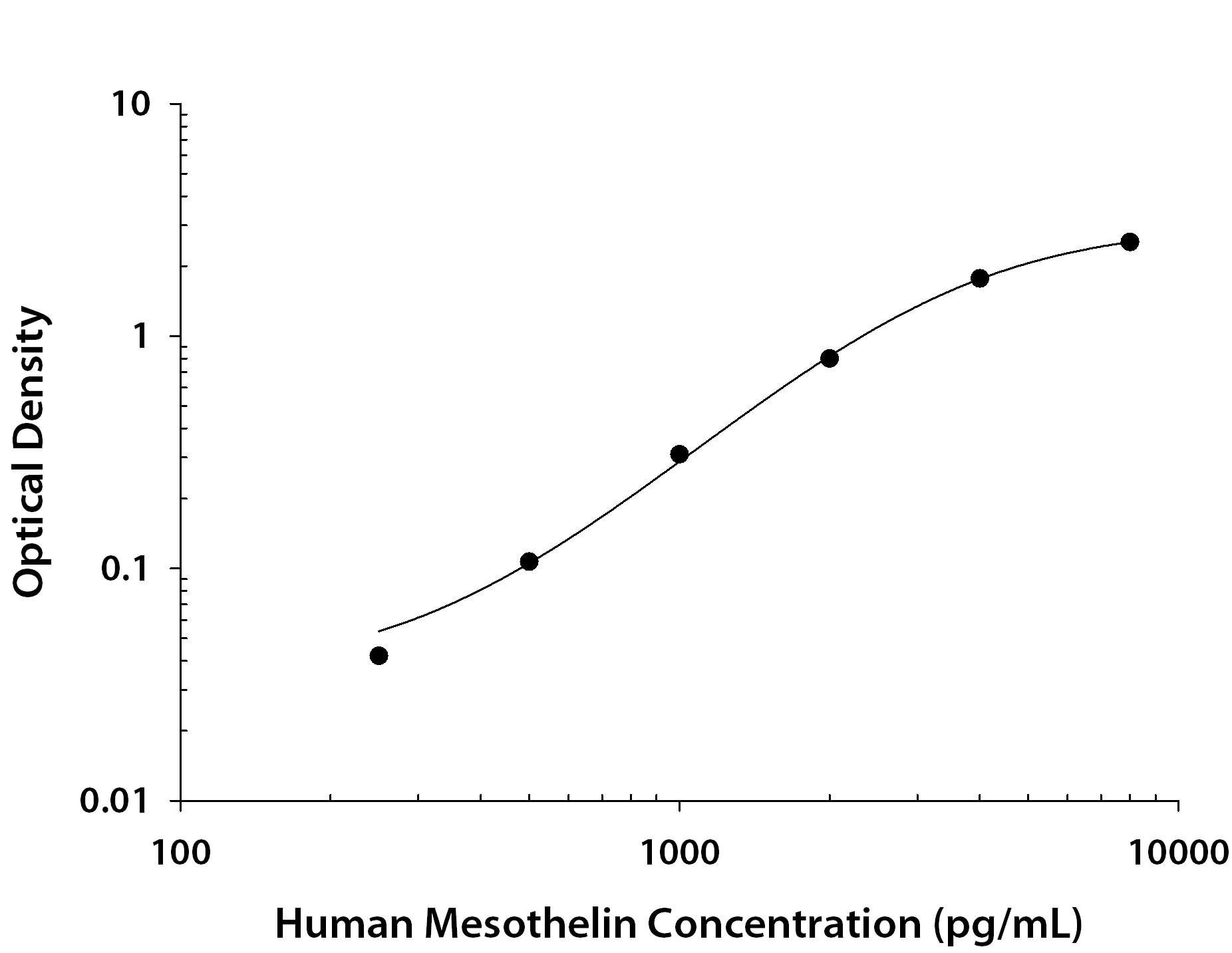 Human Mesothelin Antibody in ELISA Standard Curve.