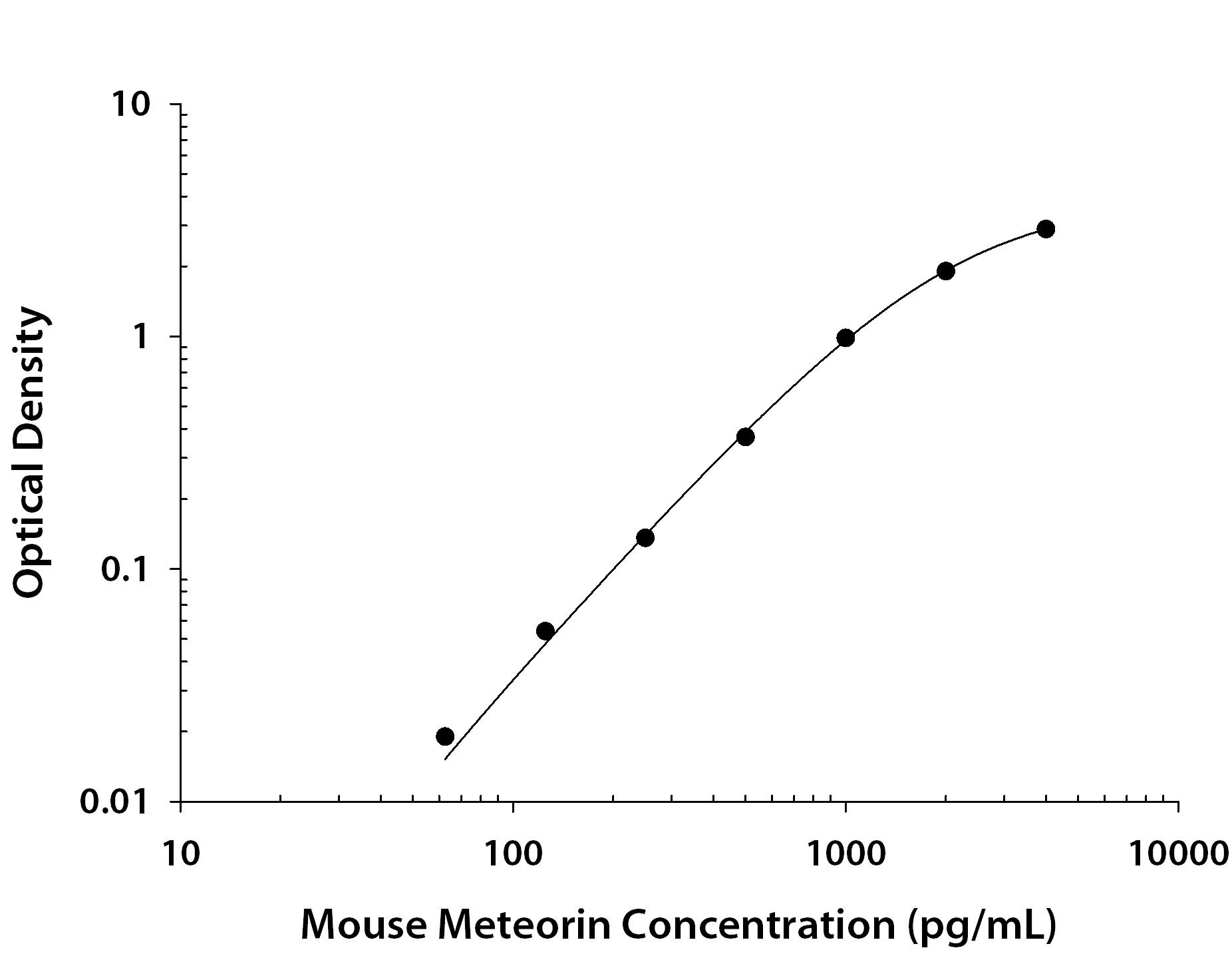 Mouse Meteorin Antibody in ELISA Standard Curve.
