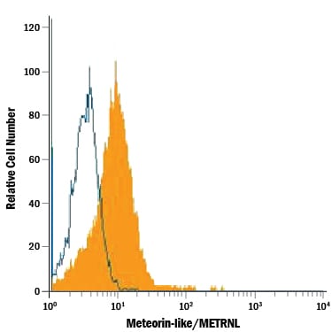 Detection of Meteorin‑like/METRNL antibody in Neuro‑2A Mouse Cell Line antibody by Flow Cytometry.