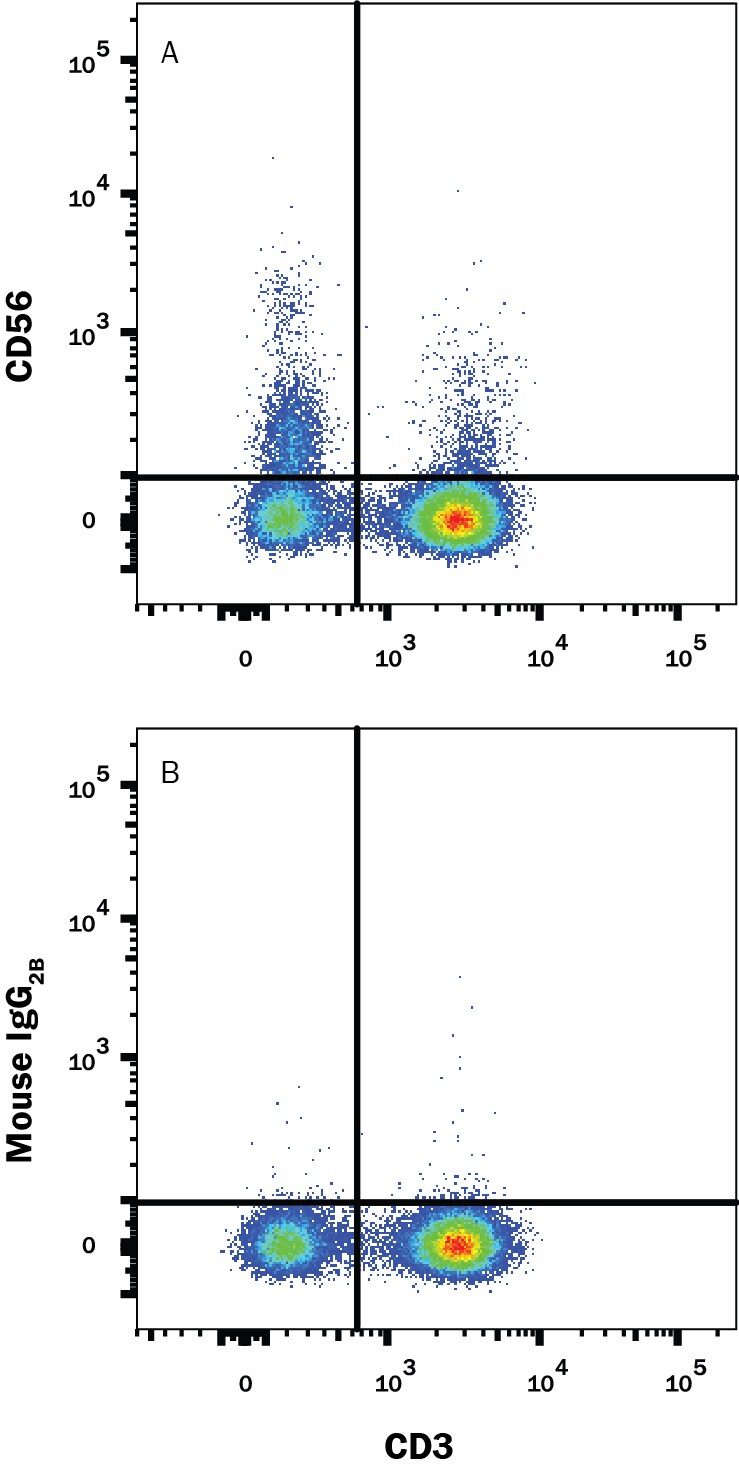 Detection of NCAM-1/CD56 antibody in Human PBMCs antibody by Flow Cytometry.